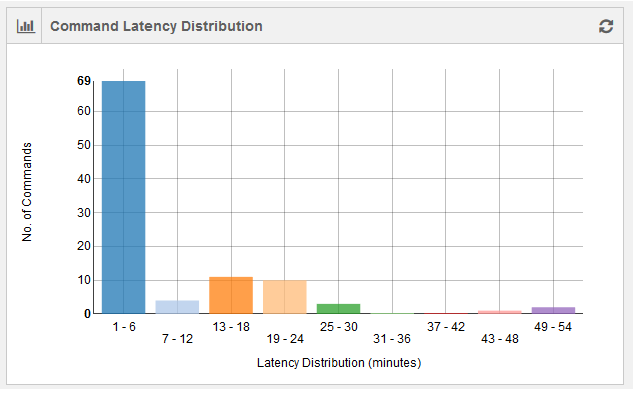 ../../_images/CommandLatencyDistribution.png